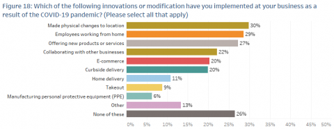 A chart showing survey results showing how business made physical changes to their location.