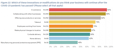 A chart showing survey results about what innovations or improvements businesses have implemented because of COVID-19.