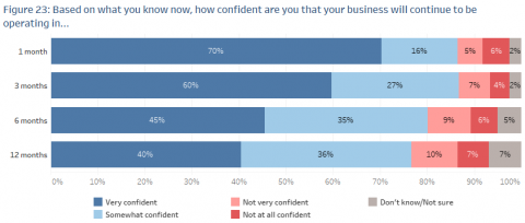 A chart showing survey results about how confident business owners are about how long their business will be operating.