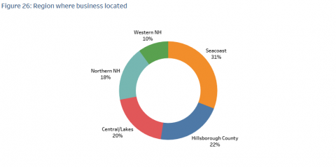 A chart showing where businesses are located.