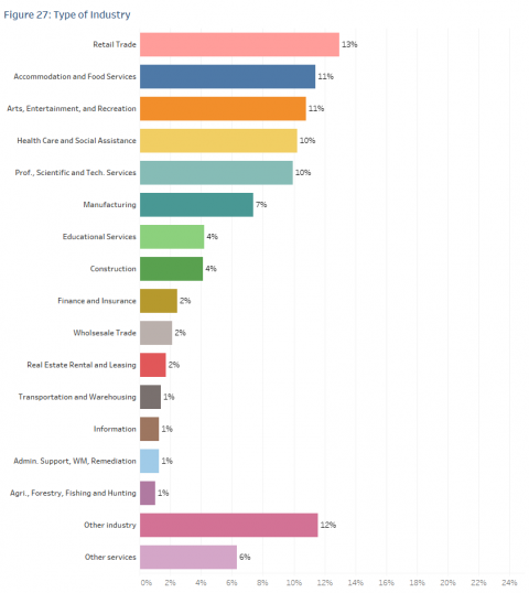 A chart showing industry types in New Hampshire