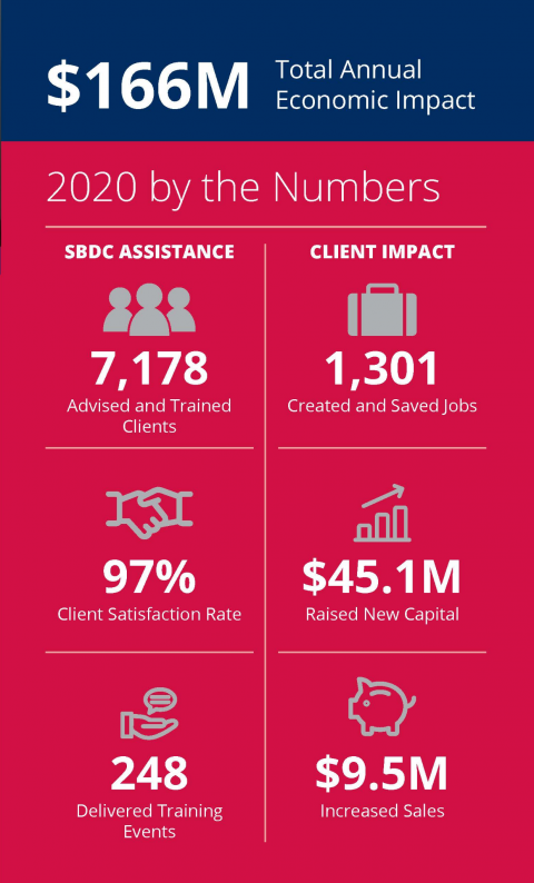 graphic with SBDC's 2020 impact numbers