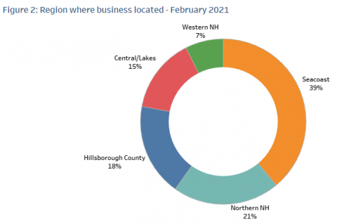 Figure 33: Region where business located - February 2021