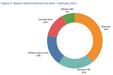 Figure 33: Region where business located - February 2021 