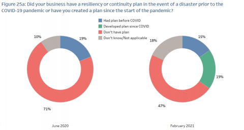 graphs of resiliency plan status