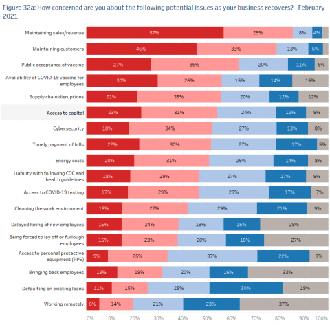 Figure 27a: How concerned are you about the following poential issues as your business recovers? - February 2021