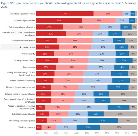 Figure 27a: How concerned are you about the following poential issues as your business recovers? - February 2021 